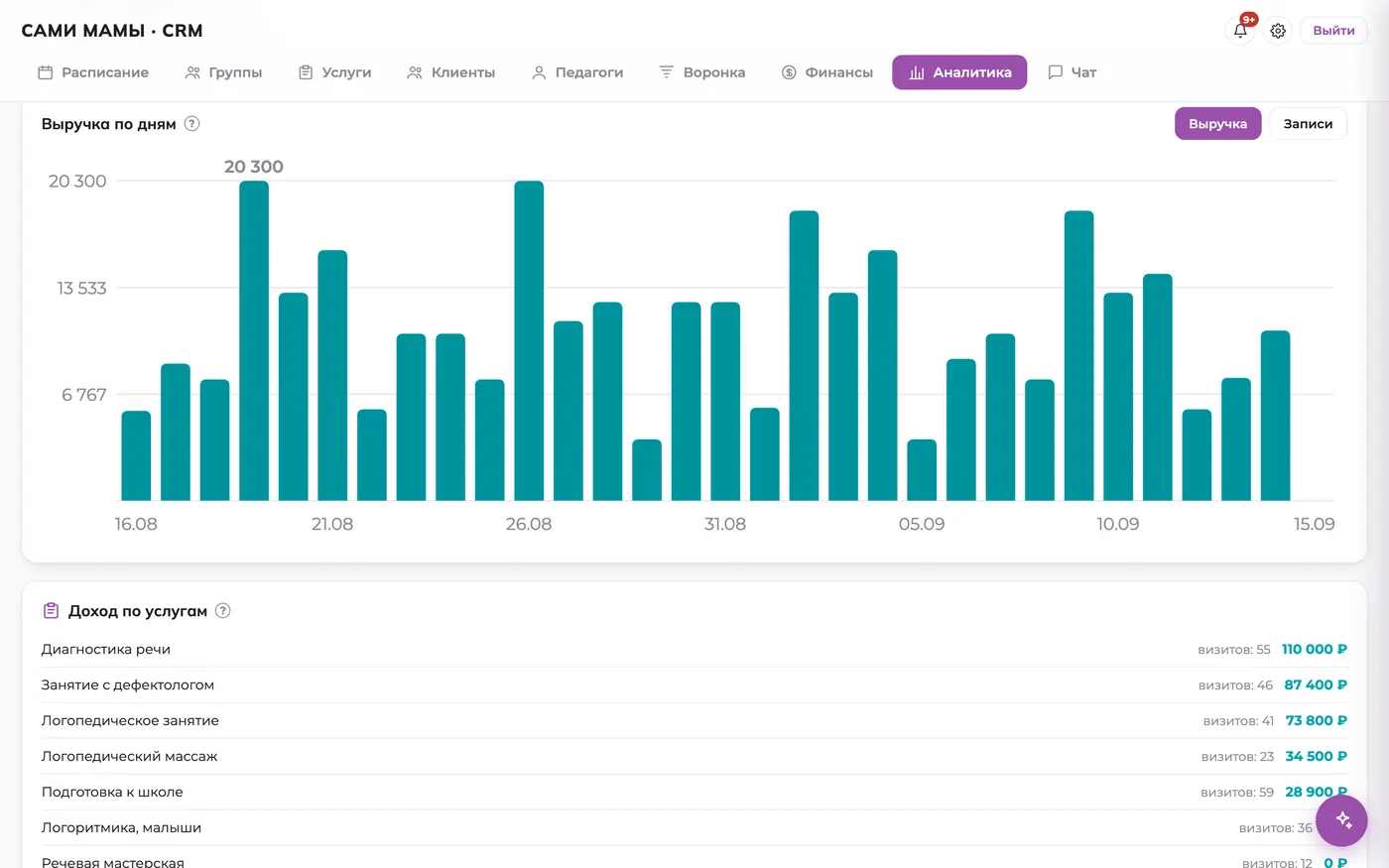 Выручка по дням и доход по услугам в CRM детского клуба — отчёт для руководителя